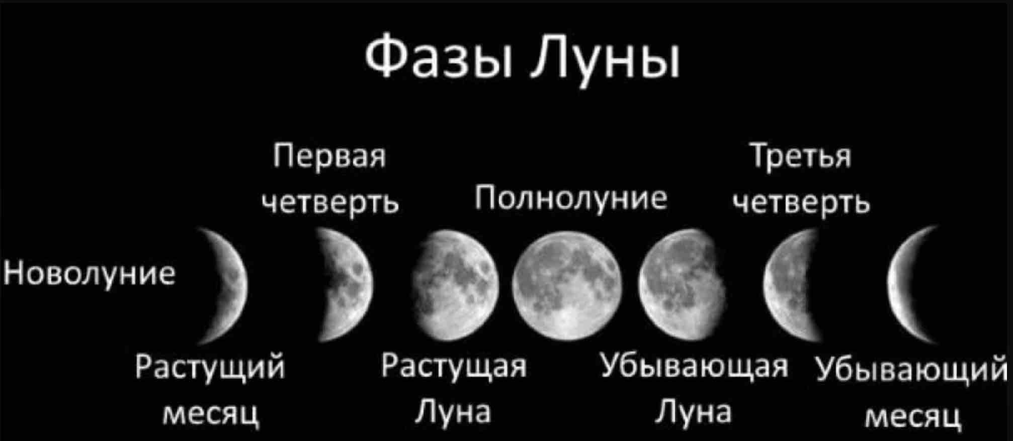 Как звучит луна. Виды Луны и названия фазы Луны таблица. Новолуние какая фаза Луны. Фазы Луны новолуние растущая Луна полнолуние убывающая Луна. Ф̆̈ӑ̈з̆̈ы̆̈ Л̆̈ў̈н̆̈ы̆̈.