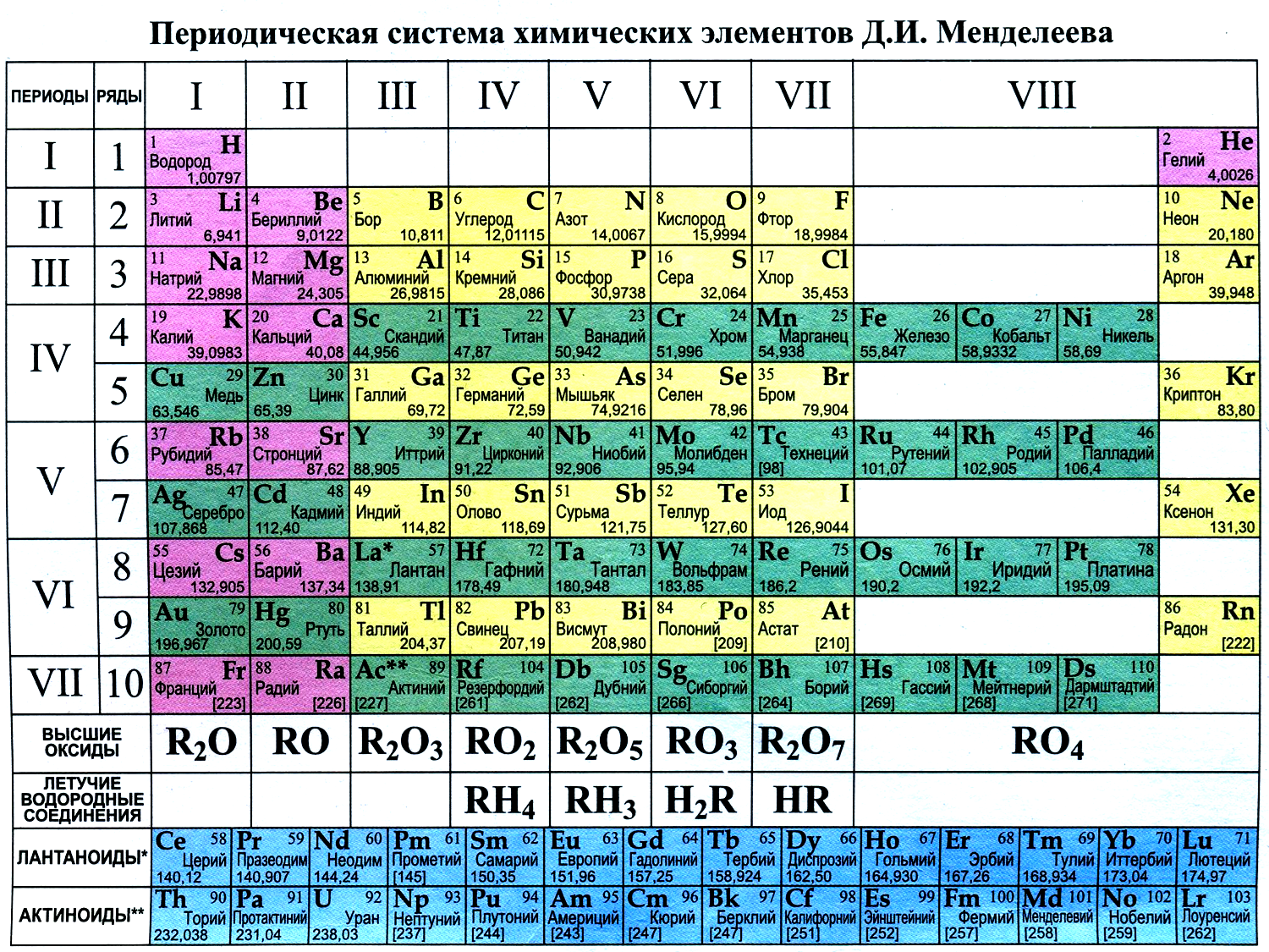 1 элемент псхэ. Периодическая система Менделеева таблица. Химия 8 класс таблица Менделеева. Периодическая таблица Менделеева ЕГЭ. Таблица элементов Менделеева разборчивая.