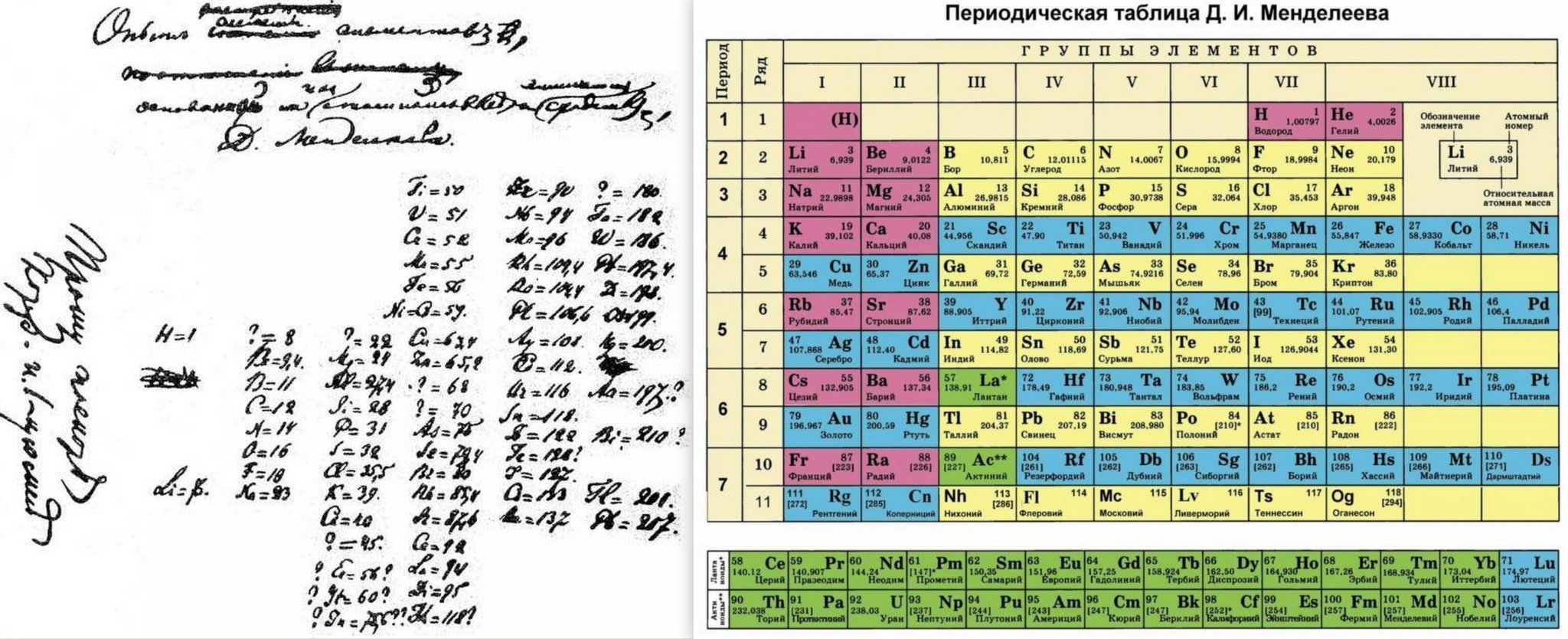 1 вариант таблицы менделеева. Периодическая система Менделеева 1869. Периодическая таблица Менделеева 1869. Первая таблица Менделеева 1869.