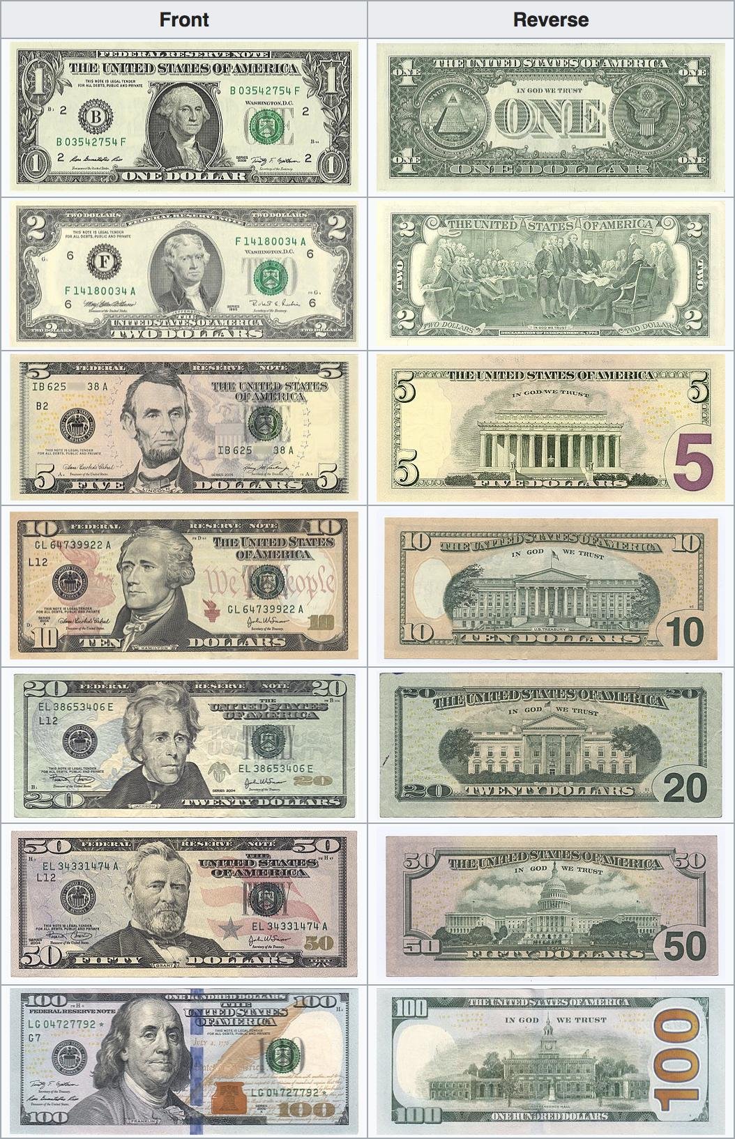 Us currency. Доллар купюра. Деньги США. Долларовая купюра. Американские денежные купюры.