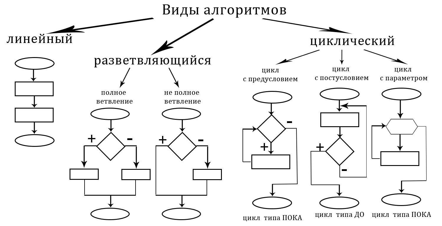 Блок схема линейной структуры. Типы алгоритмов линейный ветвящийся циклический. Виды блок схемы алгоритмов виды блоков. Алгоритм в виде схемы. Схема последовательного алгоритма