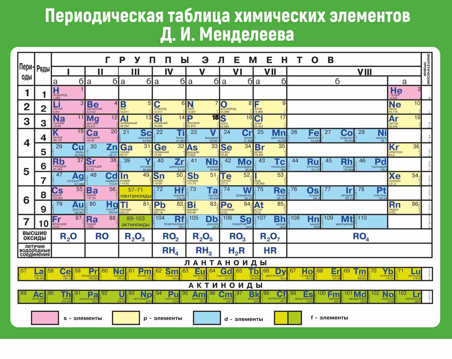 Таблица элементов. Периодическая система химических элементов д.и. Менделеева. Таблица химических элементов Дмитрия Ивановича Менделеева. Химия таблица Менделеева 3. 2952 Таблица Менделеева.