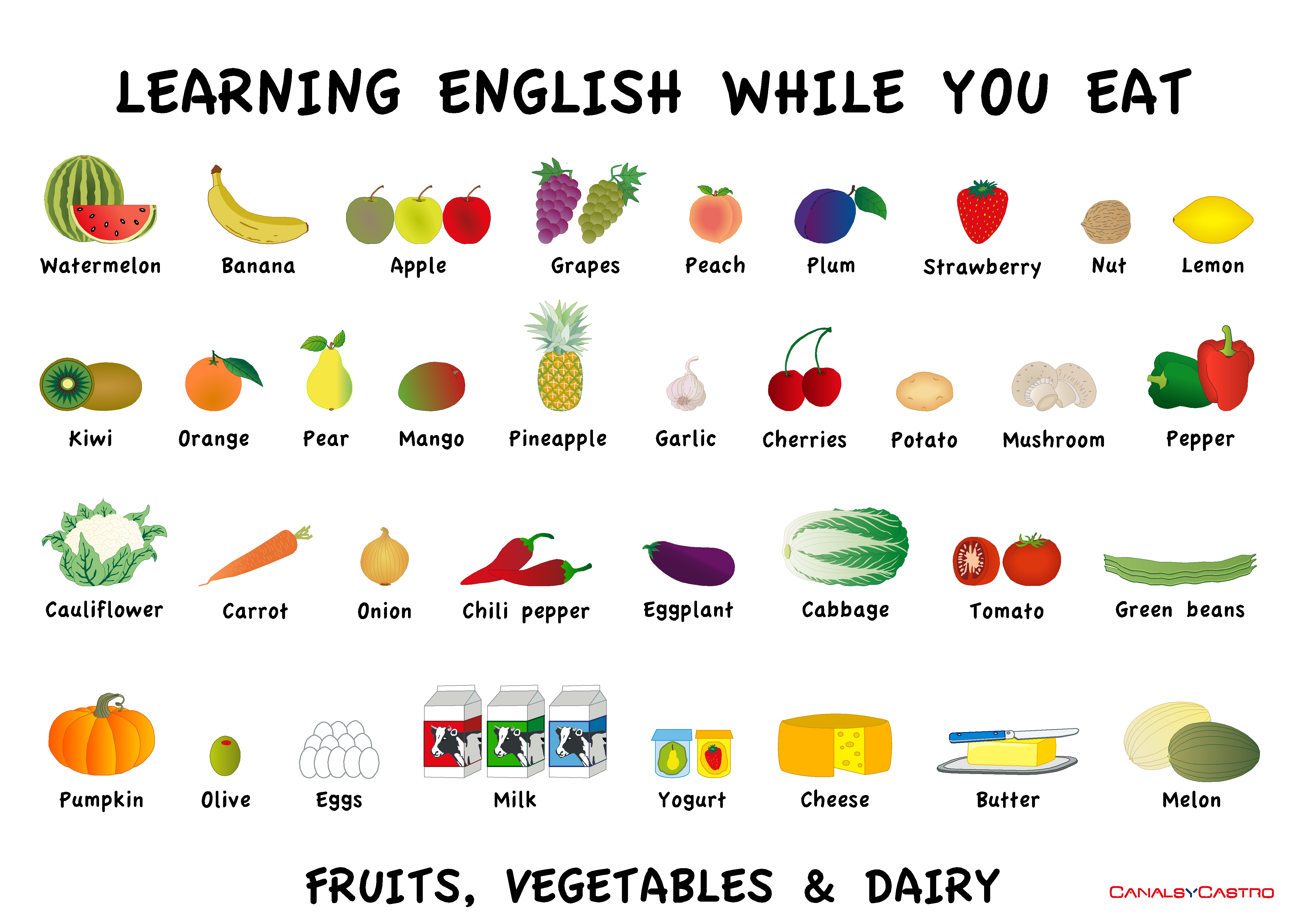 Fruits транскрипция. Еда: английский для детей. Продукты на английском. Еда на английском языке. Тема еда на английском.
