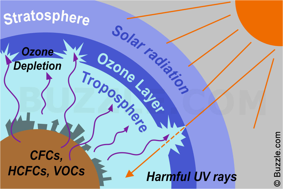 Ozone depletion. Озоновый слой и УФ-излучение. Озоновый слой. Озоновый слой и ультрафиолетовое излучение. Озоновый слой на английском.