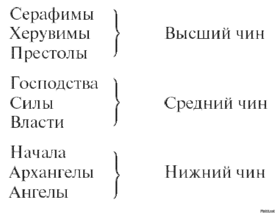 Иерархия небесных сил. Небесная иерархия ангелов ангельские чины. Иерархия ангелов и Архангелов в православии таблица. Ангельские чины иерархия 9 чинов. Ангельские чины Небесная иерархия 9 чинов ангелов.