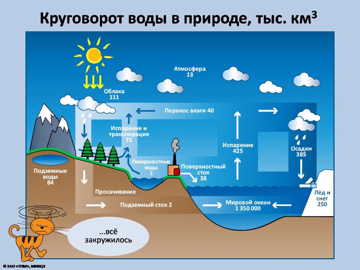 Какая вода в природе. Круговорот воды в природе. Круговорот воды в природе для детей. Круговорот воды в природе схема. Изобразить круговорот воды.