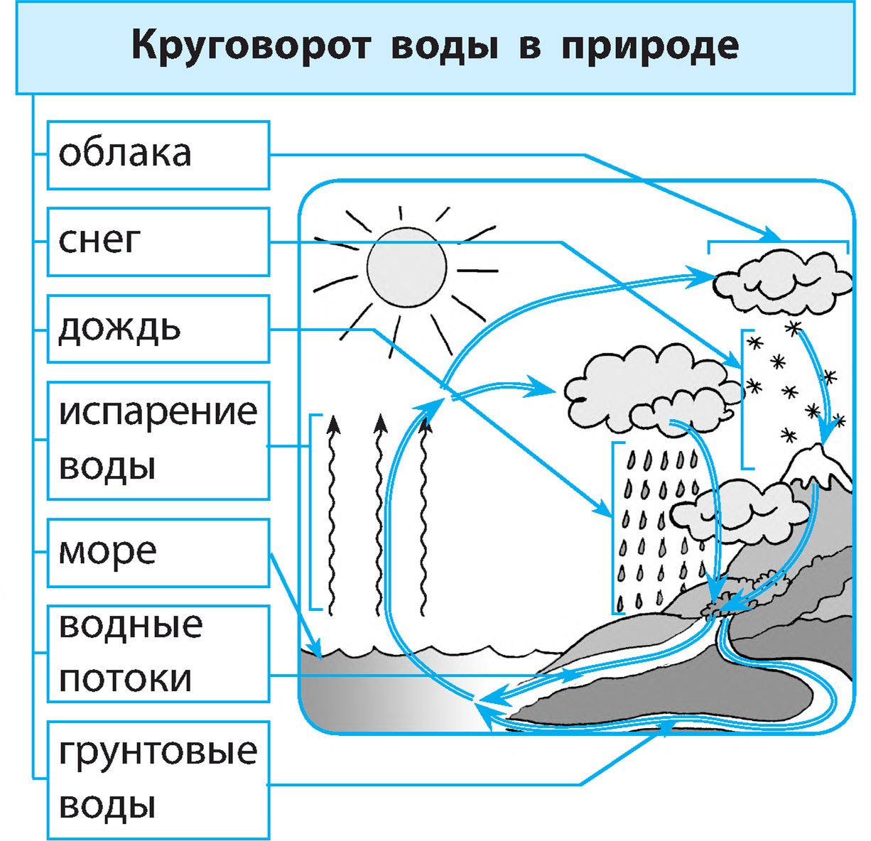 Круговорот h2o схема