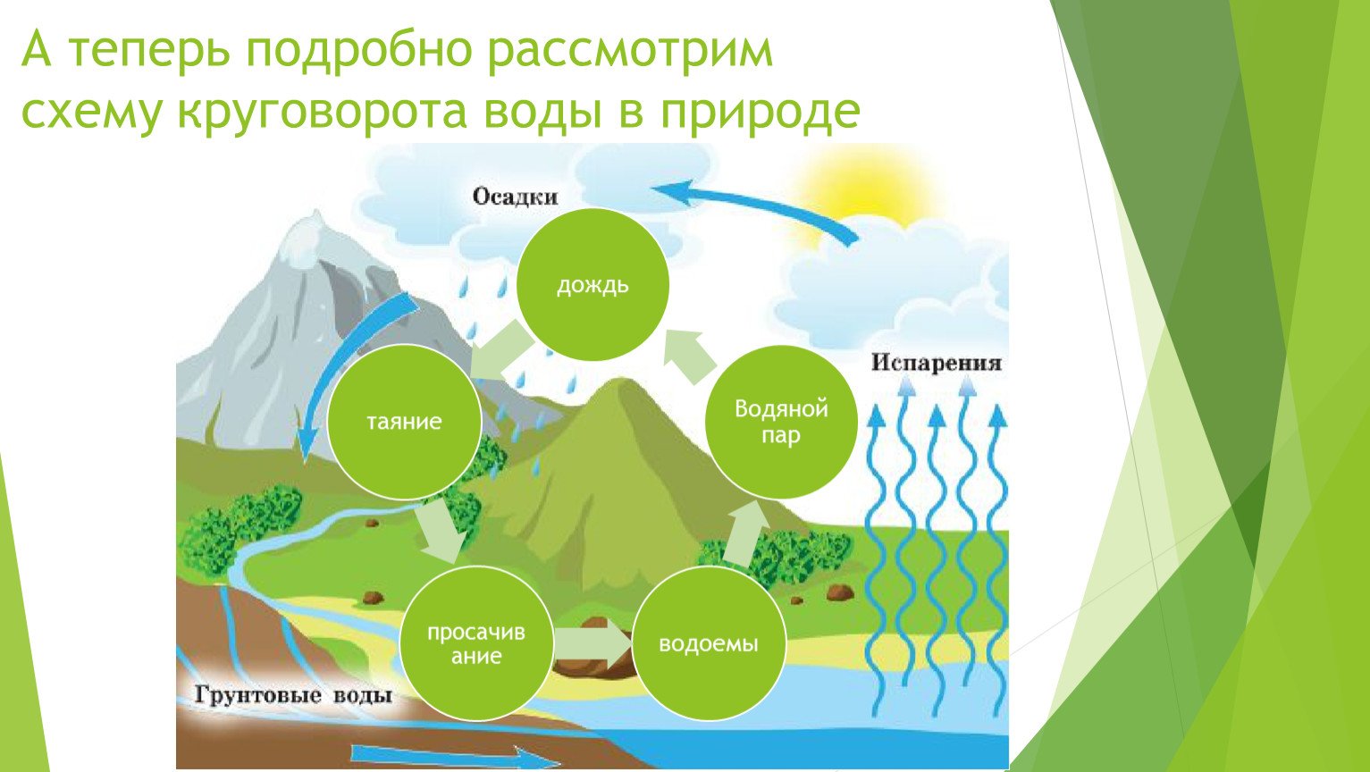 Круговорот воды в биосфере презентация 10 класс