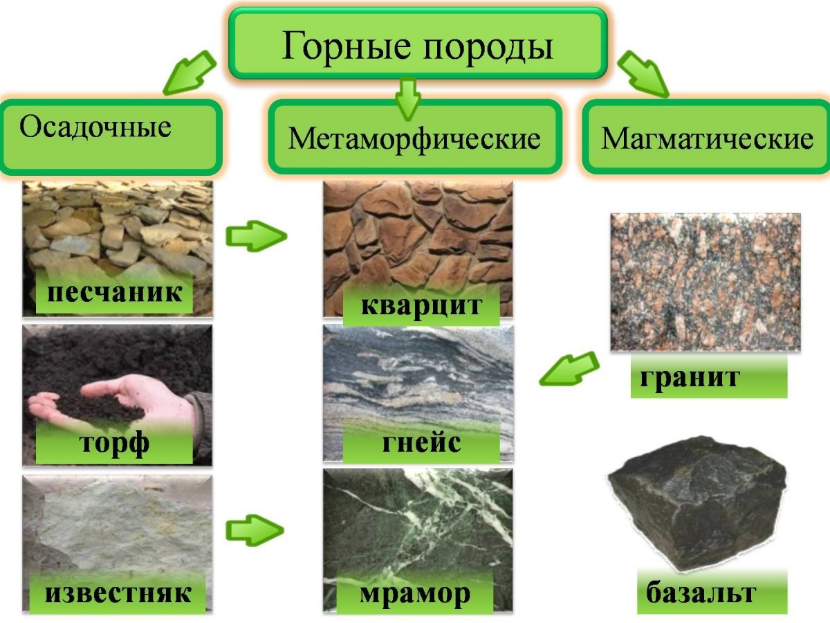 Какое происхождение имеют мрамор и гнейс. Изверженные осадочные и метаморфические горные породы. Магматические и осадочные горные породы. Типы горных пород магматические осадочные метаморфические. Осадочные горные породы магматические горные породы метаморфические.