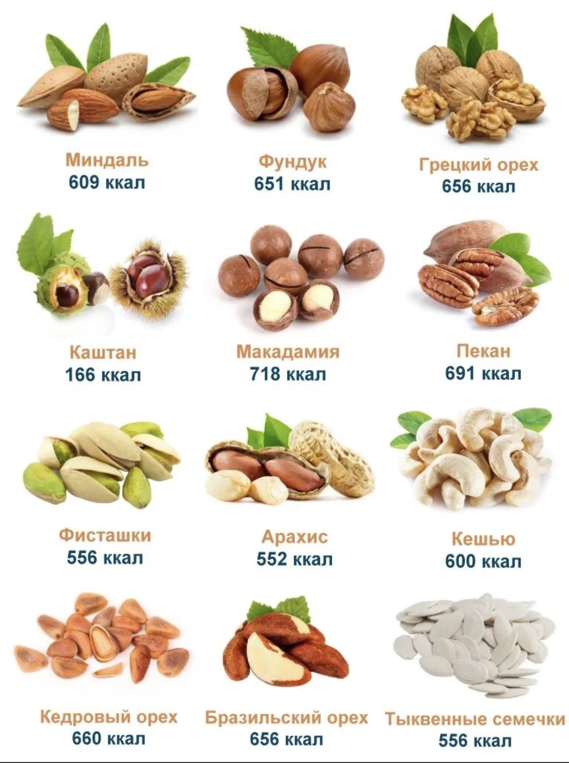 Сколько можно съесть арахиса. Ккал в грецких орехах в 100 гр. 100 Гр грецких орехов калорийность. Орехи миндаль калорийность на 100 грамм. 100 Гр фундука калории.