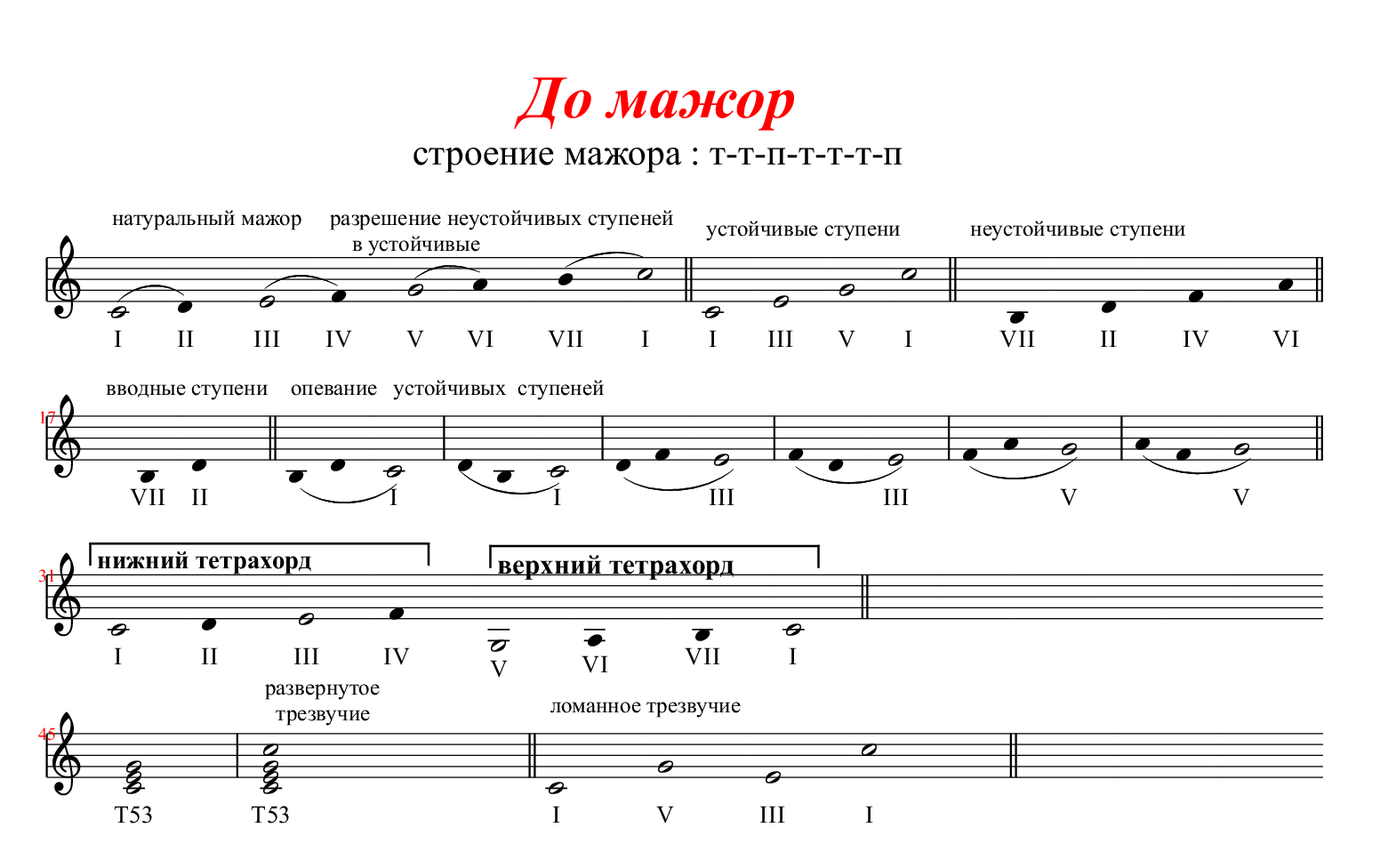 Найти данную мелодию. Устойчивые ступени сольфеджио 1 класс. Неустойчивые ступени в до мажоре. Фа минор устойчивые ступени. Устойчивые ступени в до мажоре.