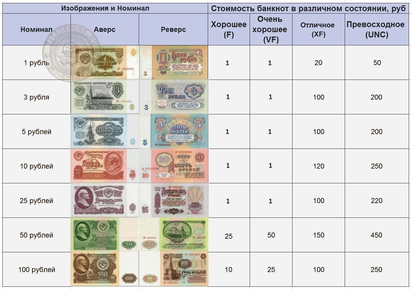Шри ланка деньги курс. Банкноты образца 1961 года. Номиналы банкнот банка России. Номинал банкнот России. Денежные знаки образца 1961 года.