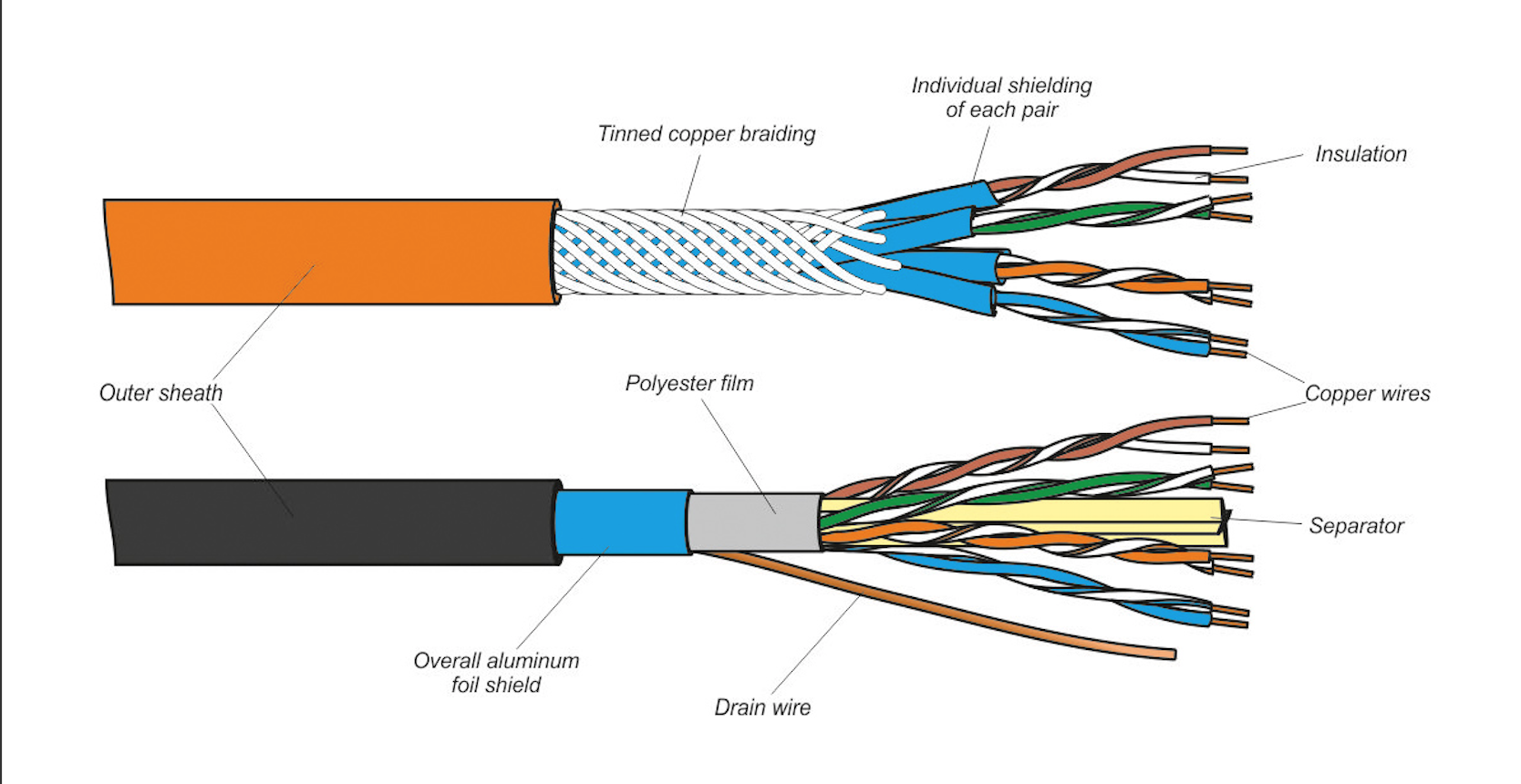 Left wire. Кабель типа «витая пара» (Twisted pair). Кабель Twisted pair витая пара 1 категории. Кабель Twisted pair витая пара 5е категории используется для. Витая пара строение кабеля.