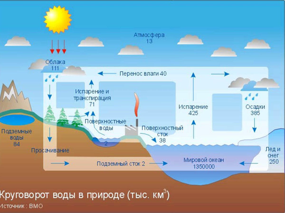 Проект на тему круговорот воды в природе