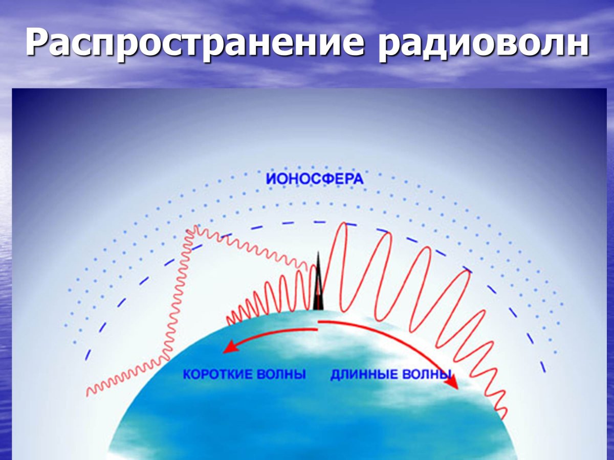 Сверхдлинные волны. Схема отражения радиоволн от ионосферы.. Схема распространения радиоволн различного диапазона. Короткие волны ионосфера. Короткие и длинные радиоволны.