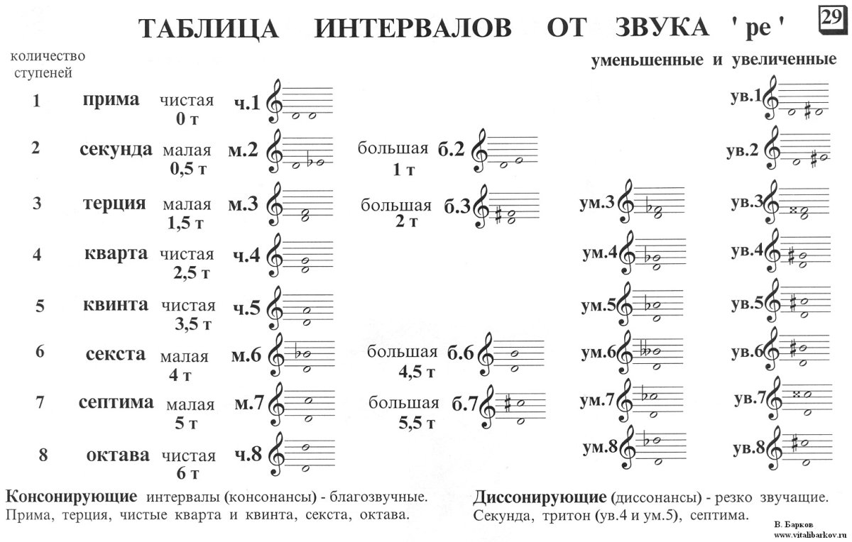 Схема аккордов сольфеджио