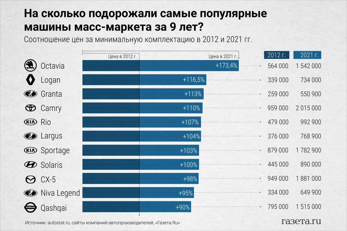 Количество машин в москве. Насколько подорожали автомобили?. Насколько подорожали автомобили в 2022 году в России. Популярные автомобили в 2022 году. На сколько подорожало авто.